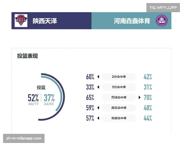陕西天泽战胜合肥文旅 方卓雅22分8助攻主导进攻节奏 陕西天泽战胜合肥文旅 方卓雅22分8助攻主导进攻节奏